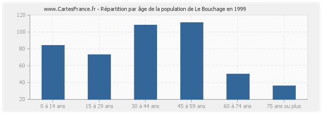 Répartition par âge de la population de Le Bouchage en 1999